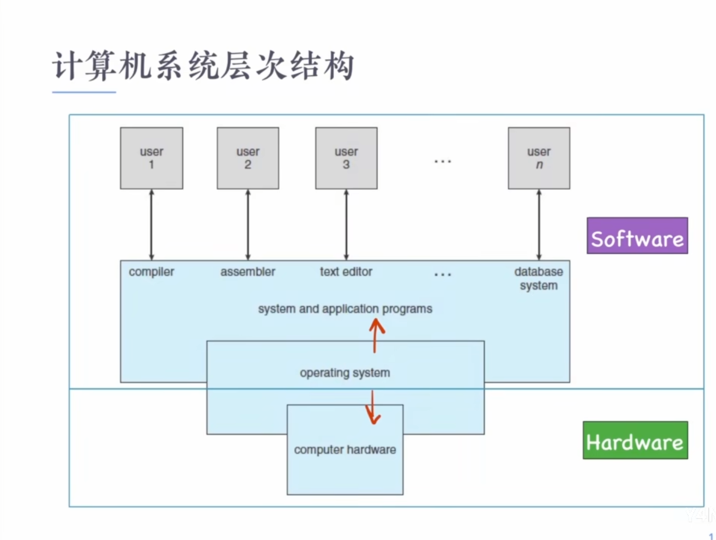 计算机系统层次结构