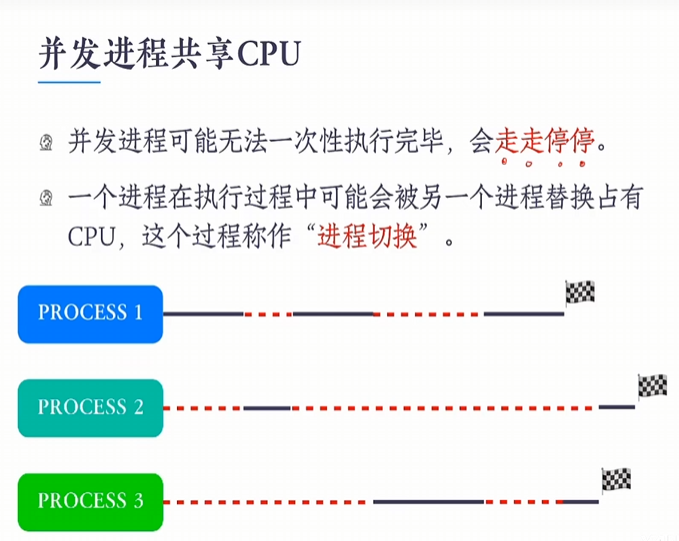 并发进程共享cpu