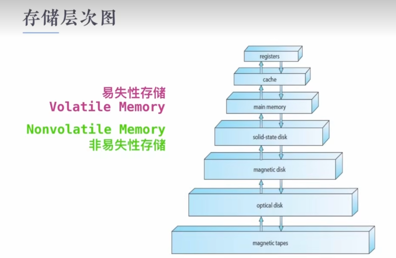 memory