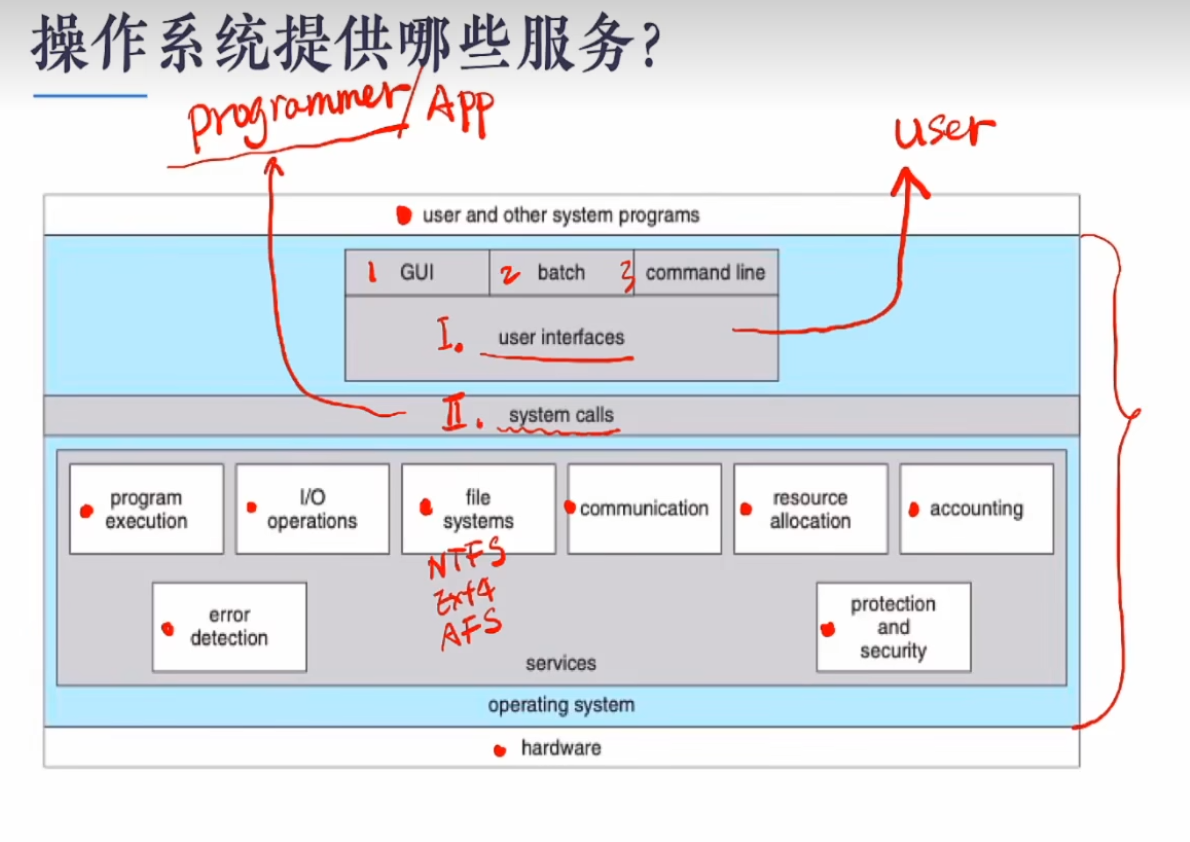 操作系统提供服务