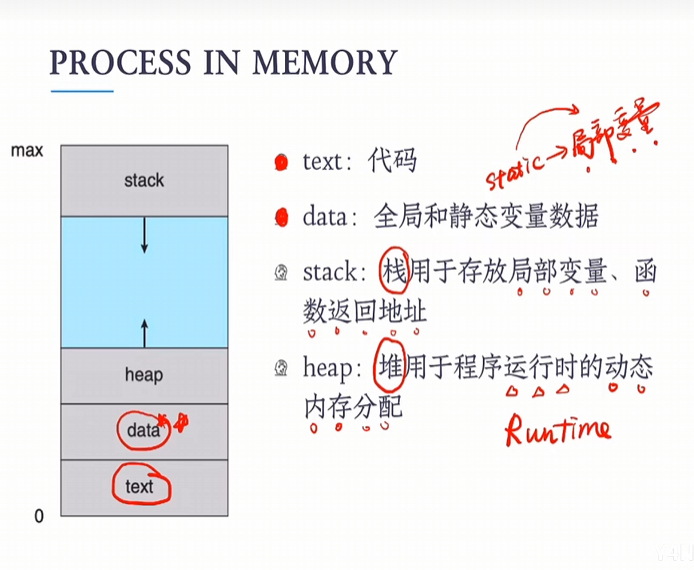 process in memory