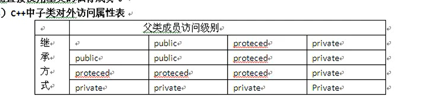 派生类访问